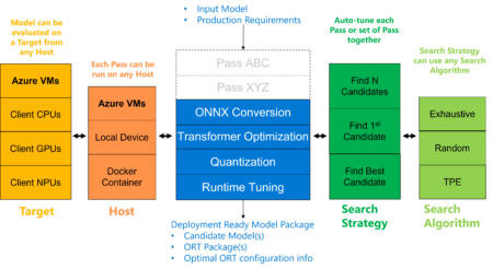 Olive: A user-friendly toolchain for hardware-aware model optimization ...