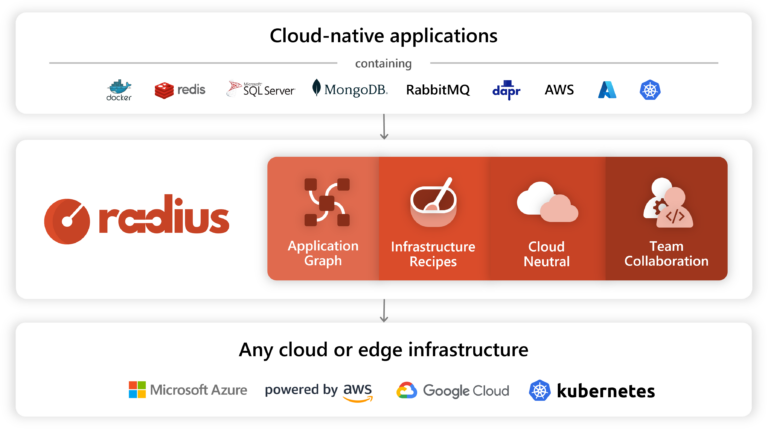 Enabling developer collaboration with Radius | Microsoft Open Source Blog