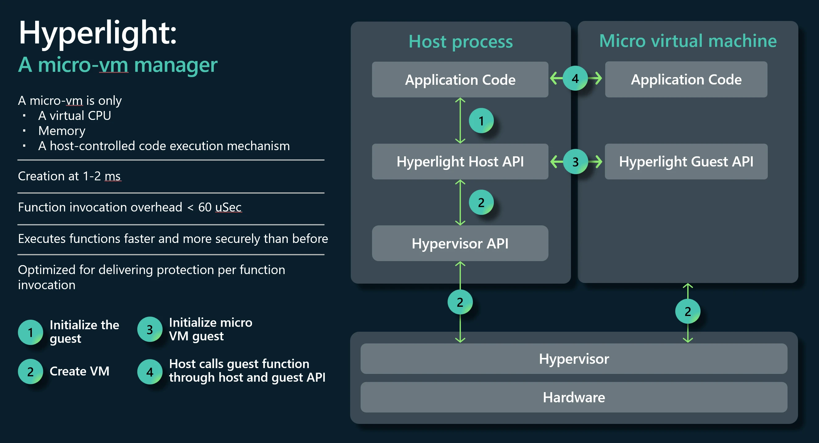 Visual overview of hyperlight, showing a host process managing a hypervisor that contains a guest microvm   