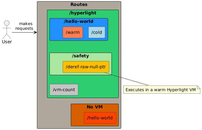 A graphic of the routes the demo application has, ending in hyperlight. There are six routes all told. This article is about those ending in /warm and /cold.