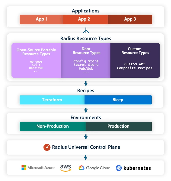 A diagram of applications