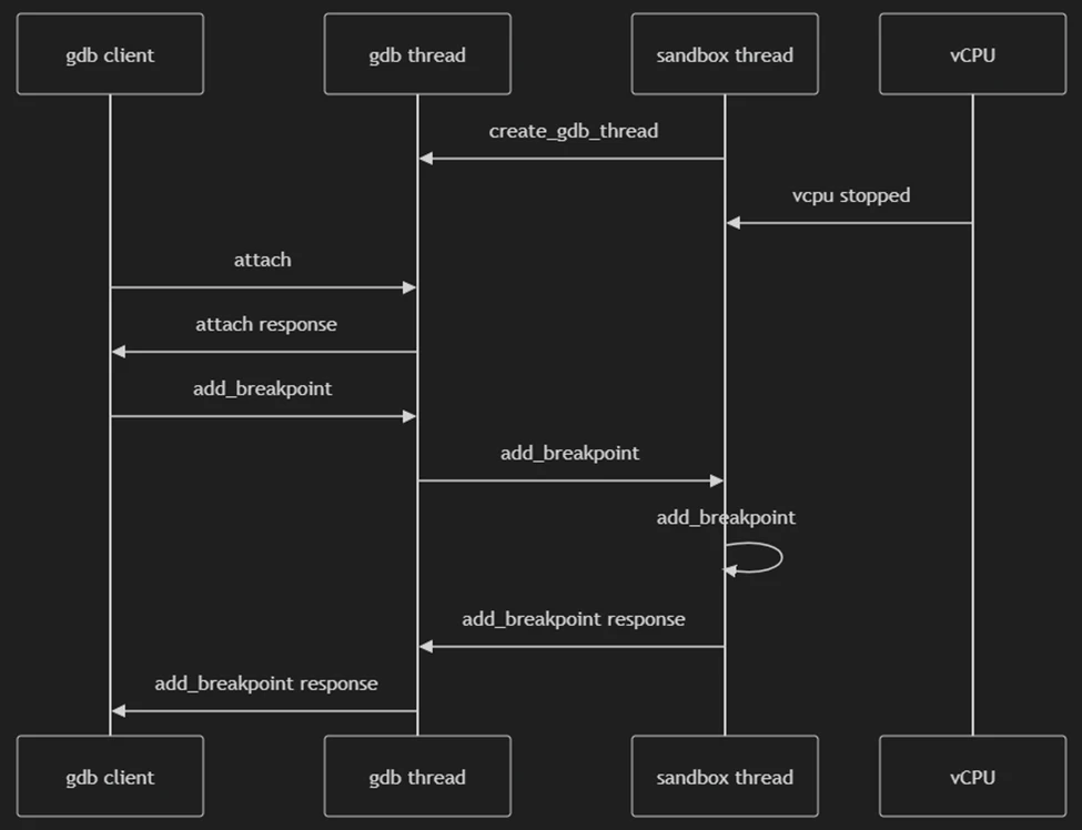 Sequence diagram showing the process of adding a breakpoint.