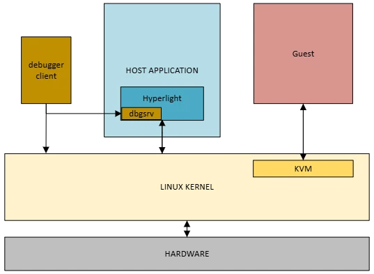 Hyperlight and Debugger interaction diagram.