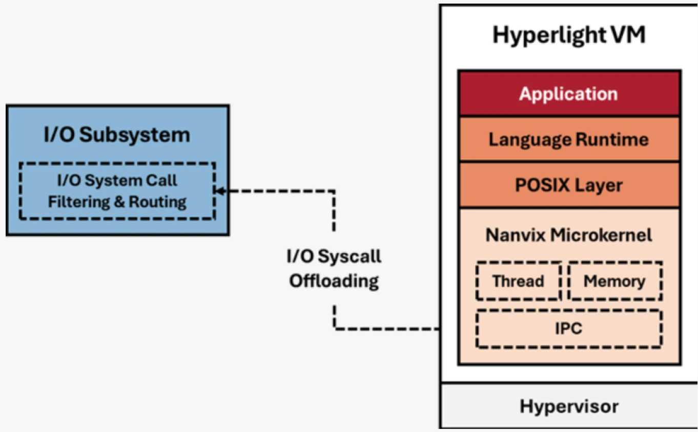 Flow chart showing how I/O subsystem works with Hyperlight VM.