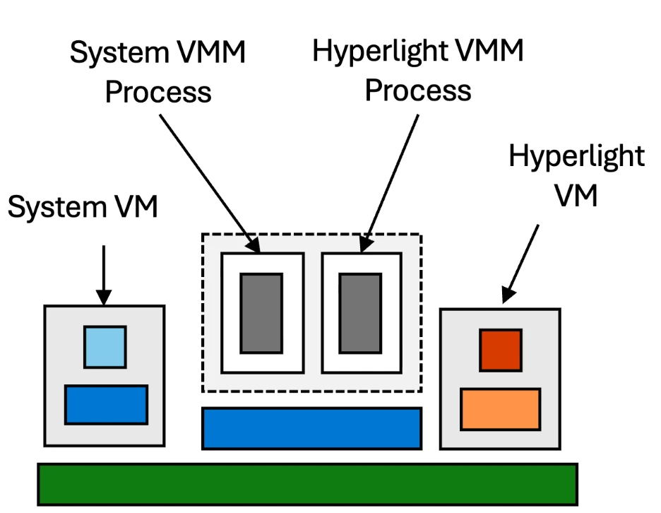 Disaggregated deployment architecture showing System VMM Process and Hyperlight VMM Process running on the Host OS, with two separate VMs on the Hypervisor layer: a System VM (handling I/O operations) on the left and a Hyperlight VM (containing Application and Nanvix Kernel) on the right.