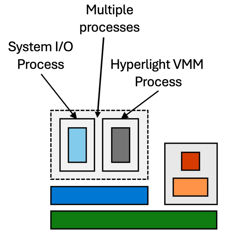 Multi-process deployment architecture showing a System I/O Process and Hyperlight VMM Process running atop the Host OS alongside a Hyperlight VM (containing Application and Nanvix Kernel), all running on the Hypervisor layer.