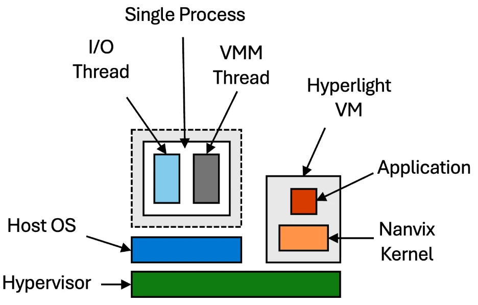 Single-process deployment architecture showing I/O Thread and VMM Thread (forming one host process) running on the Host OS alongside a Hyperlight VM containing the Application and Nanvix Kernel, all running on the Hypervisor layer.