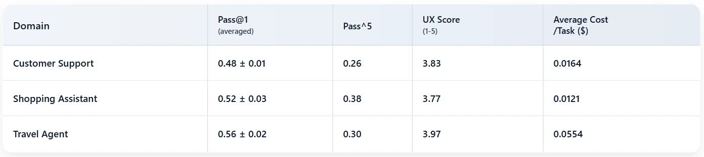 Baseline performance on default agent loop plus g p t 5.1