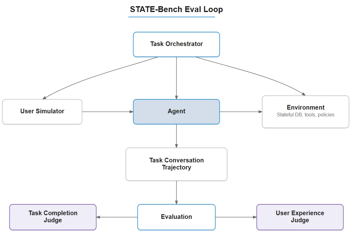 STATE Bench evaluation loop flowchart.