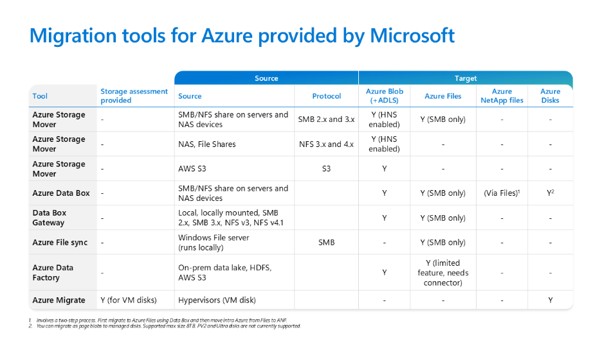 Picture of a matrix table for Microsoft 1P migration tools and the sources and targets they each support.