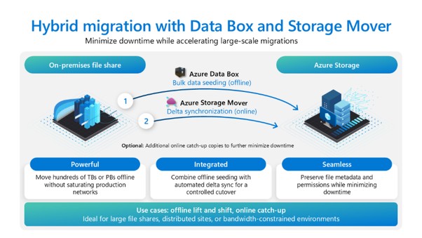 A picture of a diagram depicting hybrid migration motions with Azure Data Box and Azure Storage Mover