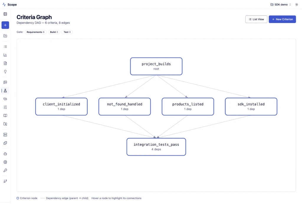 Scope Criteria Graph showing six evaluation criteria and eight dependency edges, with project_builds as the root leading to client_initialized, not_found_handled, products_listed, and sdk_installed, which connect to integration_tests_pass.