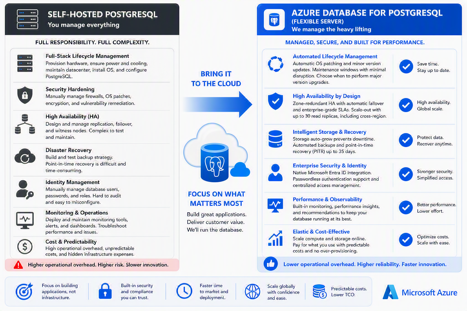 Comparison of self-hosted PostgreSQL and Azure Database for PostgreSQL, showing how Azure automates security, backups, scaling, monitoring, and high availability to reduce operational overhead.